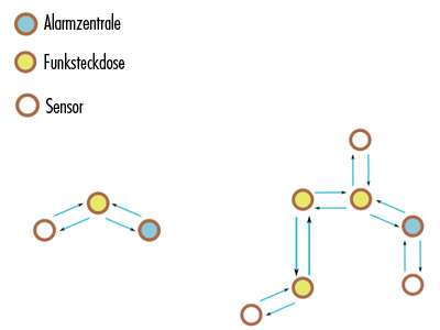 Funksteckdose mit Repeater